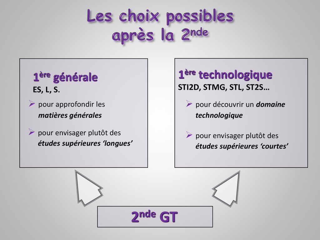 L orientation après la 2nde Générale et Technologique ppt télécharger